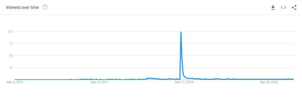 Snapshot of Google Trends for the "Momo Challenge"